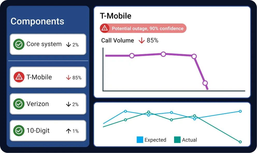 Chart breaking down call flows in the PSAP to individual carriers and components, demonstrating insights available through Resilient Link.