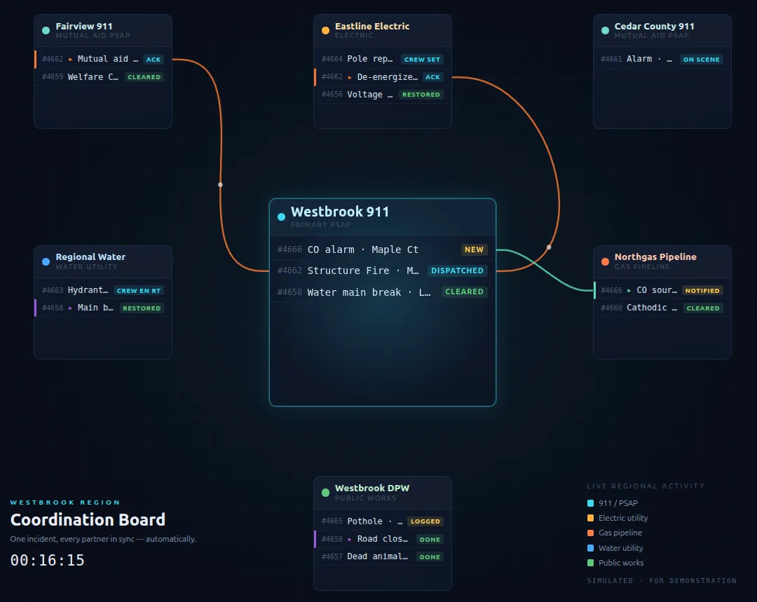 Simulated IDX coordination board: a primary PSAP's incidents linked to a mutual-aid PSAP, the electric utility and the gas pipeline operator, alongside water and public works partners, each showing live incident status.